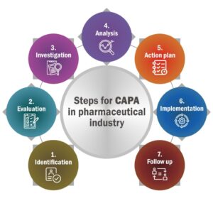 In the cosmetics industry, CAPA stands for Corrective and Preventive Action. It's a quality management system used to identify, investigate, and resolve issues related to product quality, safety, and compliance. CAPA ensures that problems are not just fixed, but also prevented from recurring by addressing their root causes.