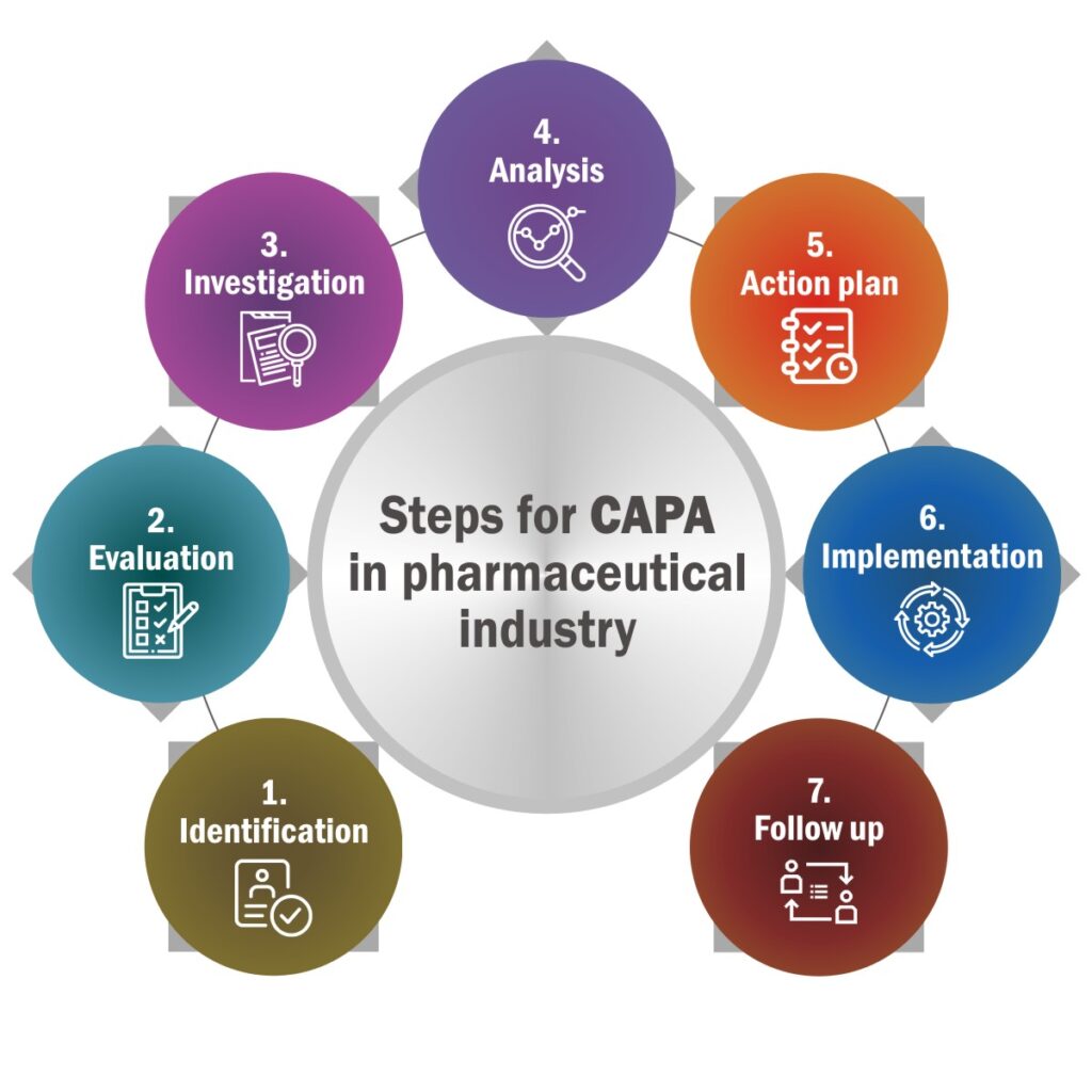 In the cosmetics industry, CAPA stands for Corrective and Preventive Action. It's a quality management system used to identify, investigate, and resolve issues related to product quality, safety, and compliance. CAPA ensures that problems are not just fixed, but also prevented from recurring by addressing their root causes.
