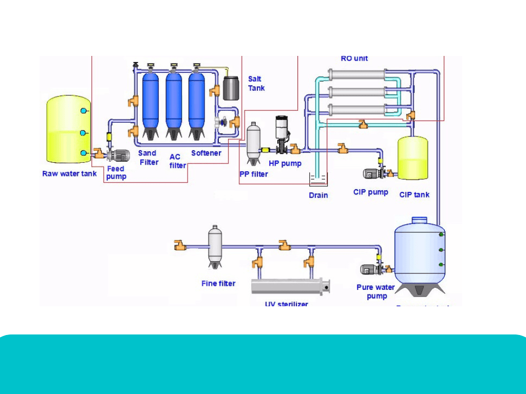 RO Water